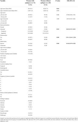 Characteristics of menstrual disorders and reproductive hormones in women with epilepsy at an Indonesian national referral hospital